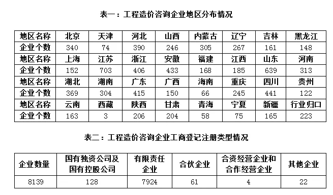 住房和城乡建设部发布工程造价咨询统计公报