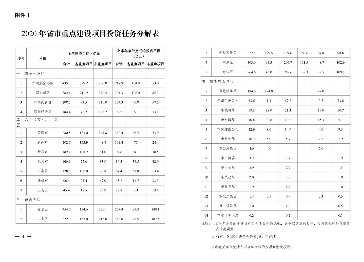 总投资2.11万亿！郑州2020年拟开工省市重点建设项目公布（附详细名单）