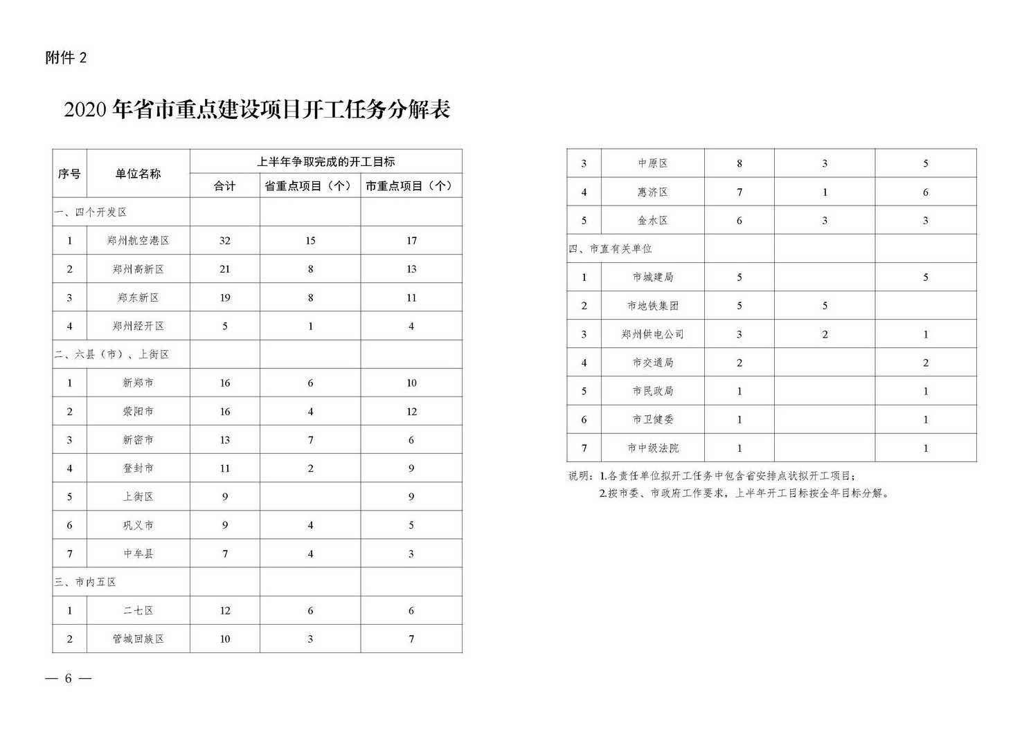 总投资2.11万亿！郑州2020年拟开工省市重点建设项目公布（附详细名单）