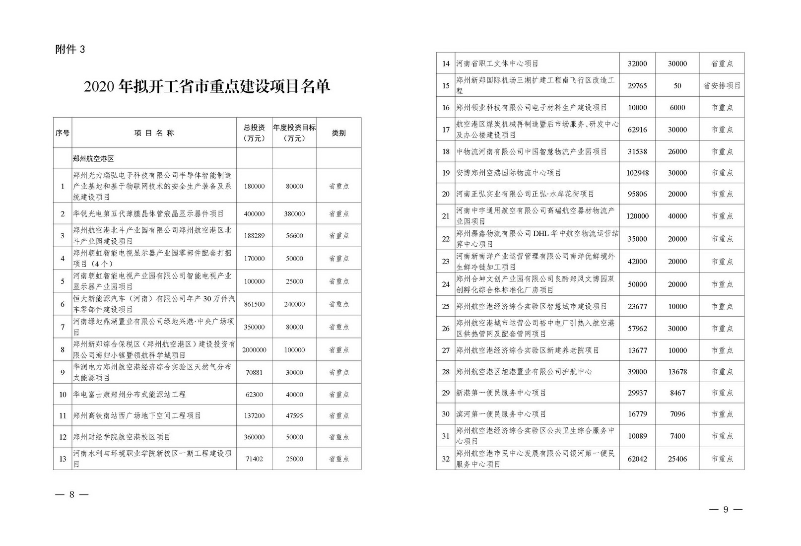 总投资2.11万亿！郑州2020年拟开工省市重点建设项目公布（附详细名单）
