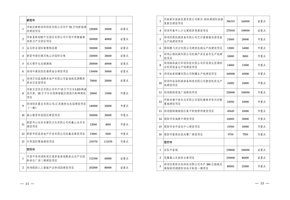 总投资2.11万亿！郑州2020年拟开工省市重点建设项目公布（附详细名单）