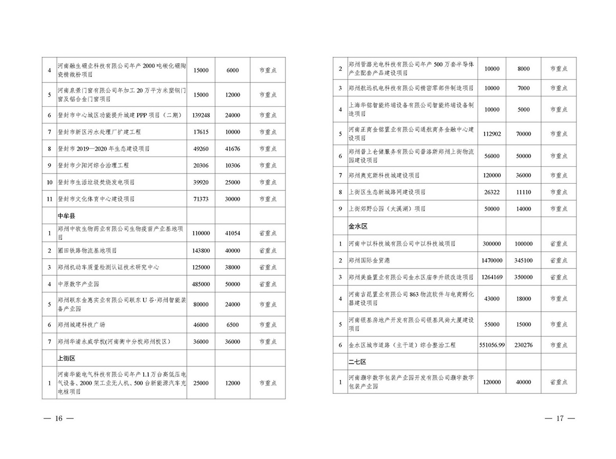 总投资2.11万亿！郑州2020年拟开工省市重点建设项目公布（附详细名单）