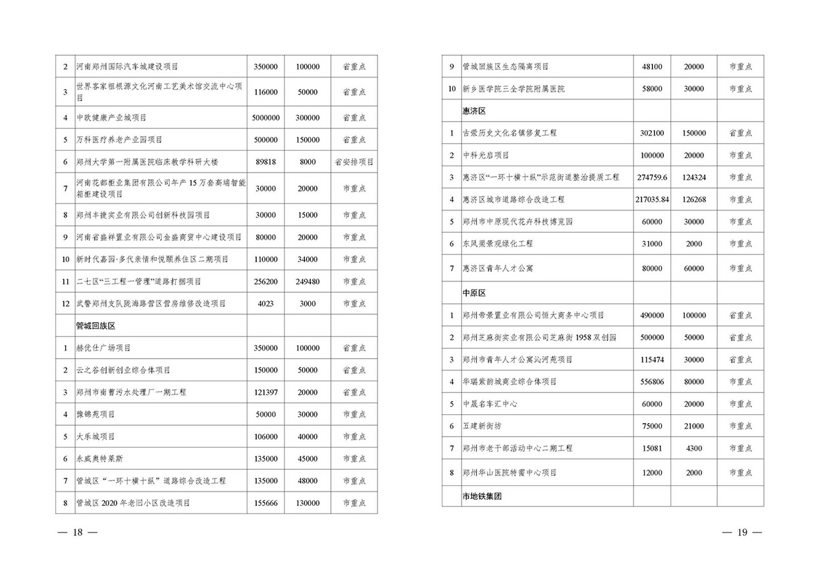 总投资2.11万亿！郑州2020年拟开工省市重点建设项目公布（附详细名单）