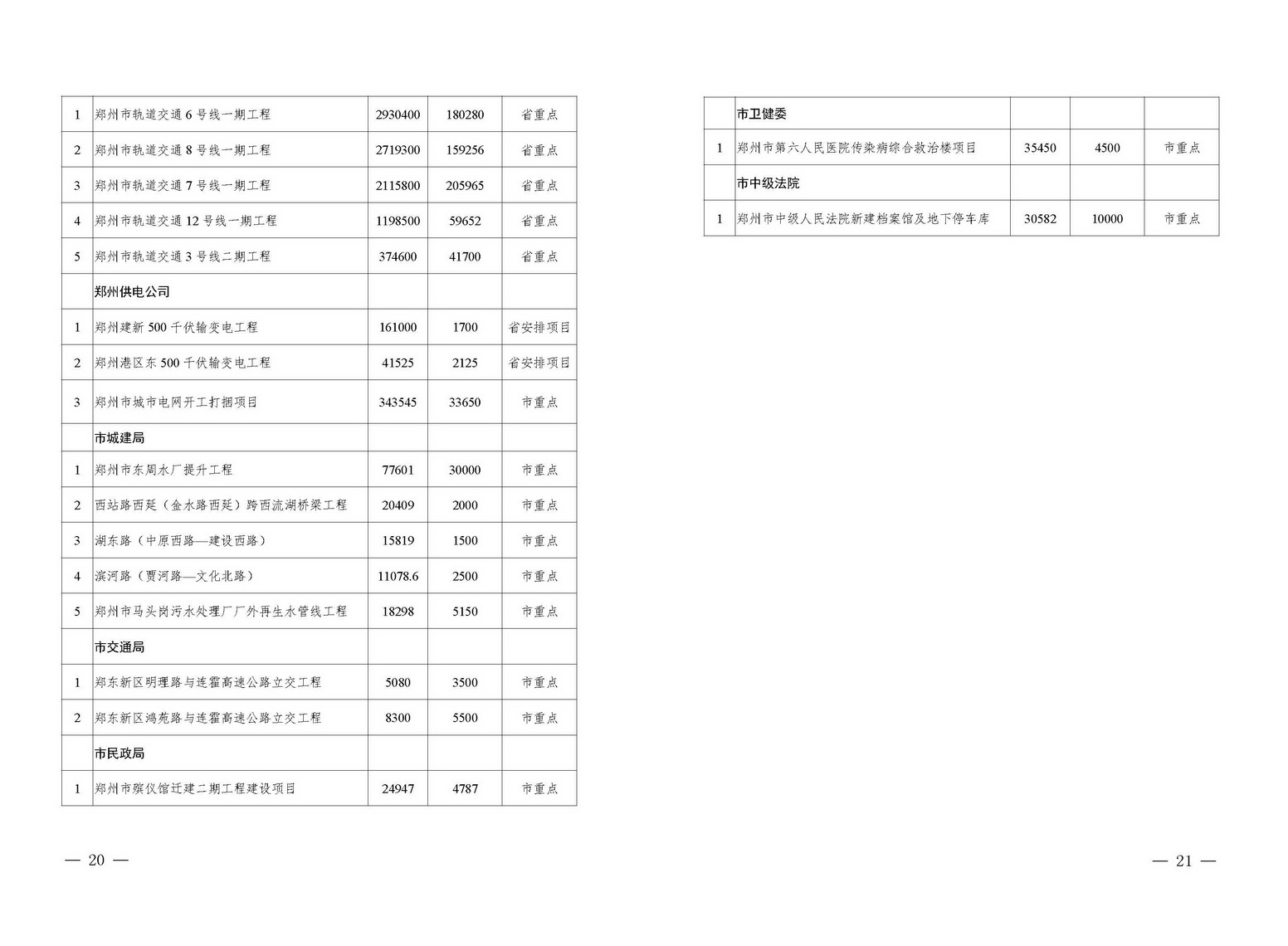 总投资2.11万亿！郑州2020年拟开工省市重点建设项目公布（附详细名单）