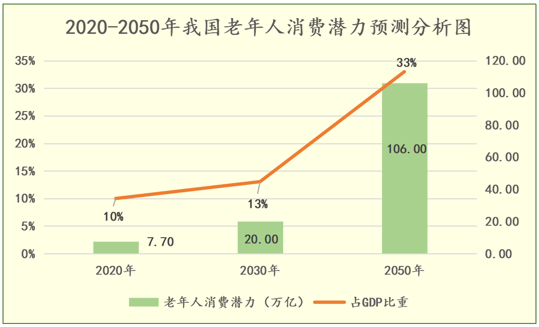 德泓咨询干货｜第一期：医养结合课题《老龄化社会与银色经济》