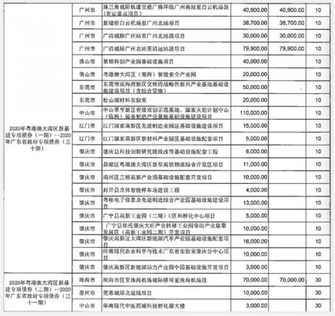 首批新基建专项债成功发行，都投向哪些领域？