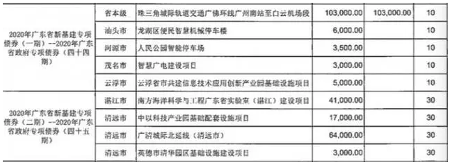 首批新基建专项债成功发行，都投向哪些领域？