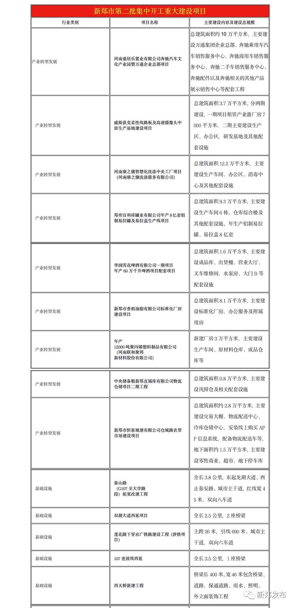 重磅！郑州市2020年第二批重大项目集中开工，总投资3179亿元。