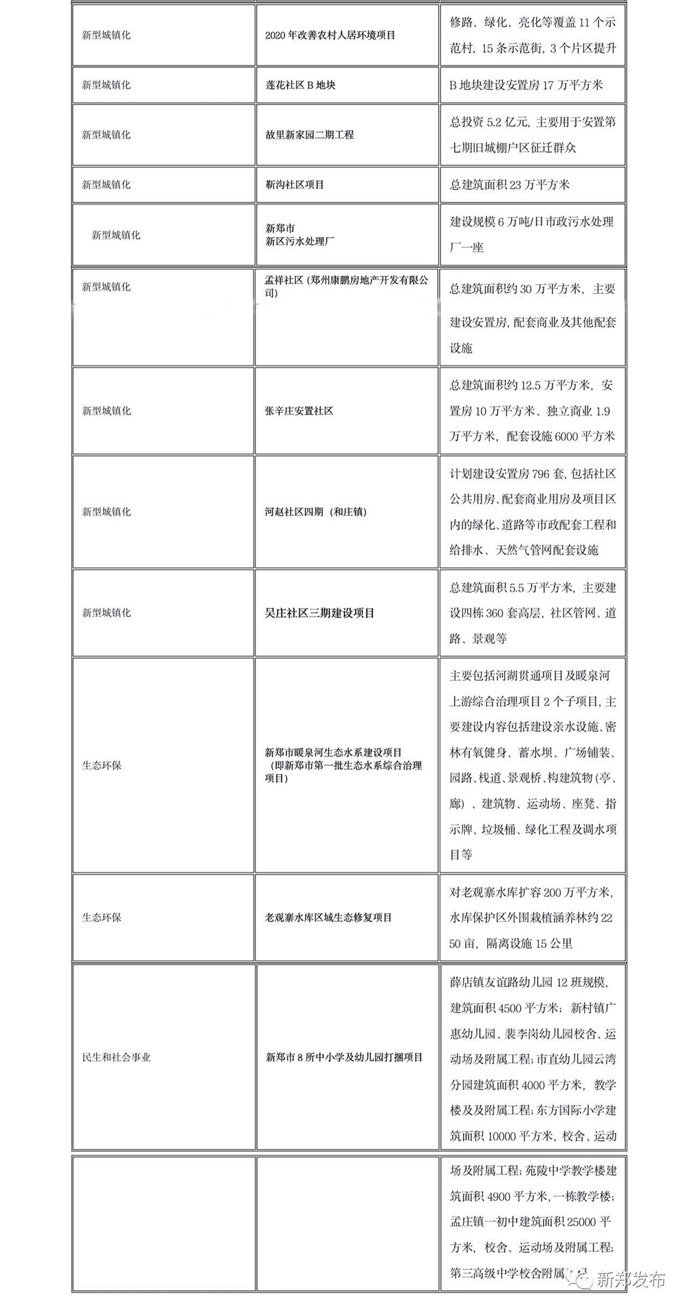 重磅！郑州市2020年第二批重大项目集中开工，总投资3179亿元。