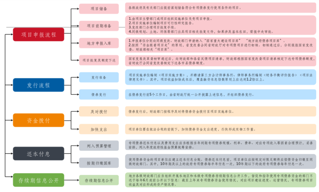 专项债︱财政部公布2022年上半年地方政府专项债发行情况