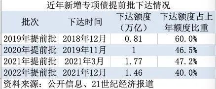 专项债｜2023年提前批专项债额度下达，多省份额度相比2022年明显增长