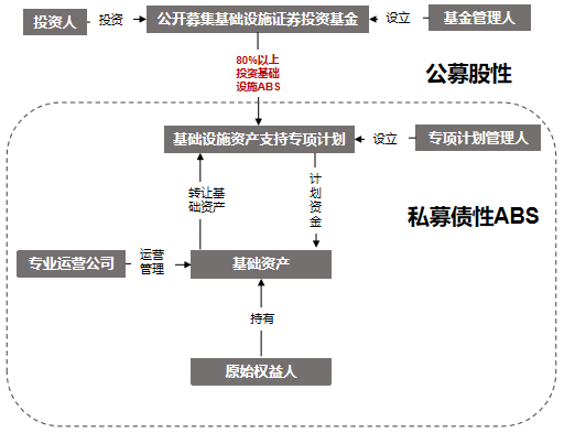 项目融资路径解析—基础设施REITs