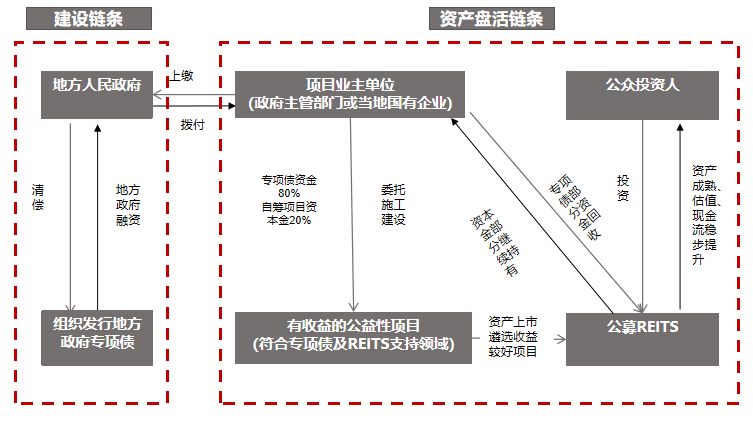 项目融资路径解析—基础设施REITs