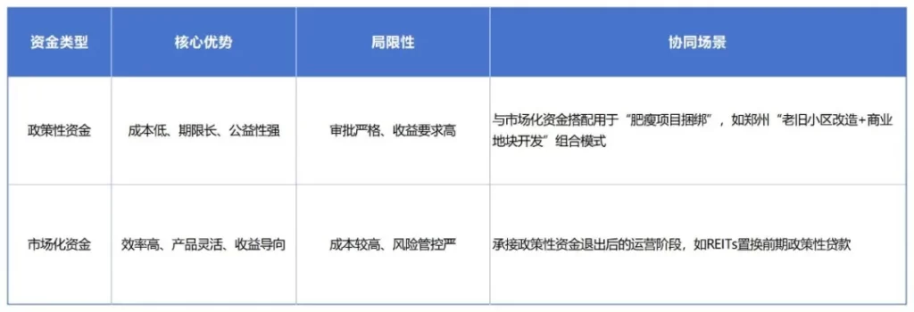 德泓智库 | 破译城市更新资金密码：政策、资本与治理的深度协同