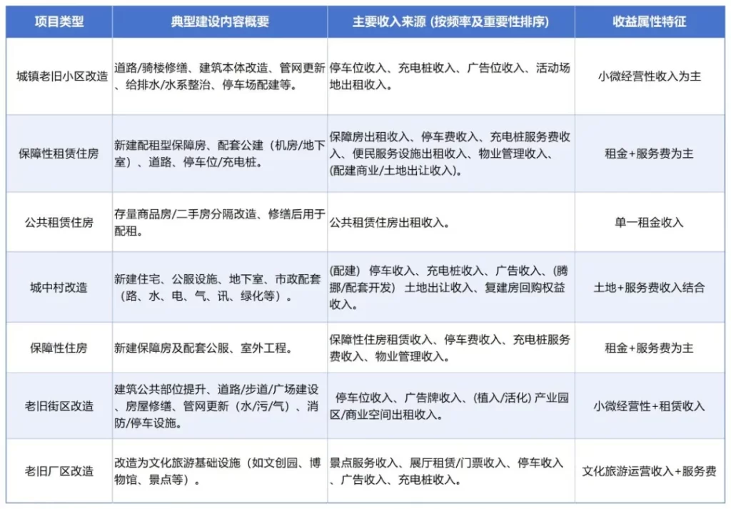 德泓智库 | 专项债领域的城市更新收入类型剖析