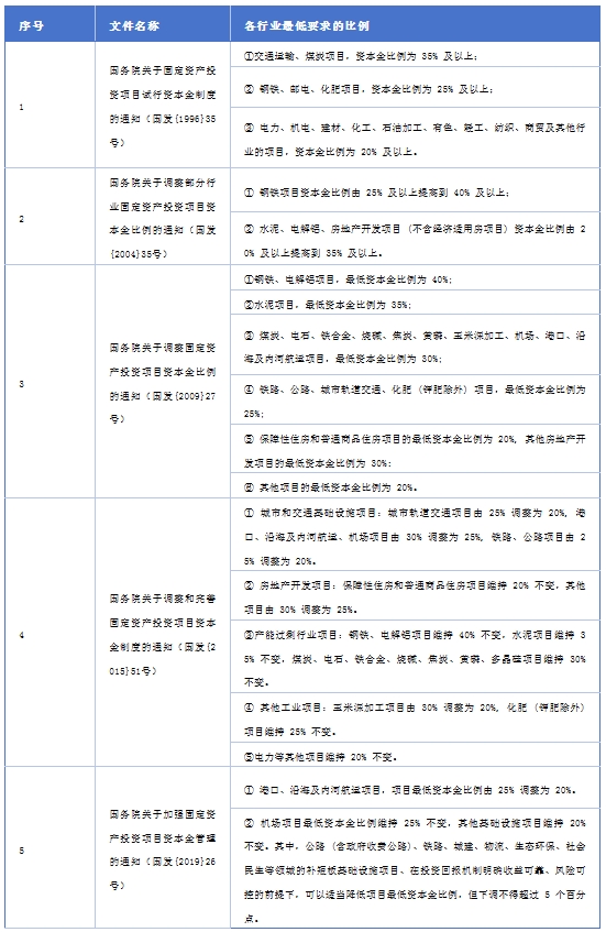 德泓智库 | 地方政府专项债券用作资本金的演变历程