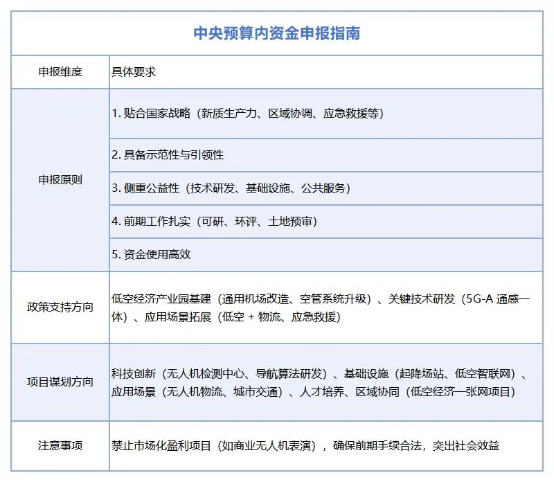 德泓智库 | 低空经济资金申报指南：中央预算内资金、超长期特别国债、专项债