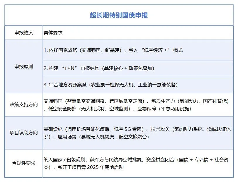 德泓智库 | 低空经济资金申报指南：中央预算内资金、超长期特别国债、专项债