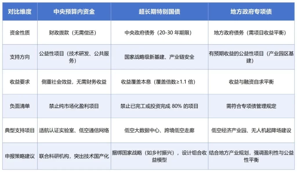 德泓智库 | 低空经济资金申报指南：中央预算内资金、超长期特别国债、专项债