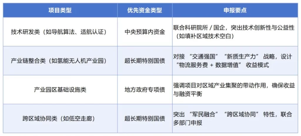 德泓智库 | 低空经济资金申报指南：中央预算内资金、超长期特别国债、专项债
