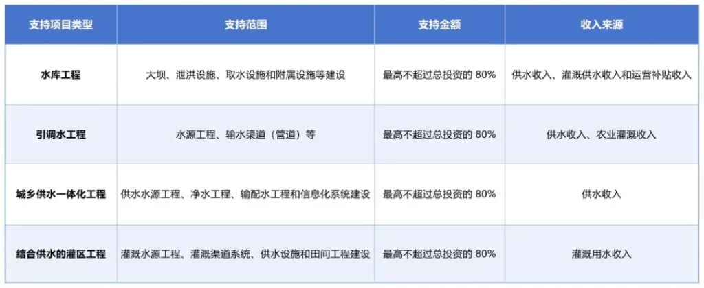 德泓智库 | 水利领域可申报的四大资金类型
