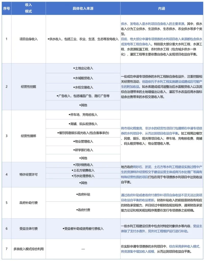 德泓智库 | 水利领域可申报的四大资金类型
