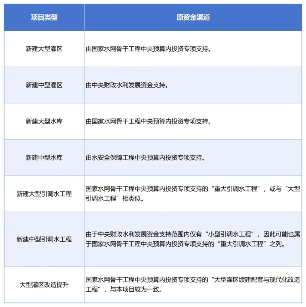 德泓智库 | 水利领域可申报的四大资金类型