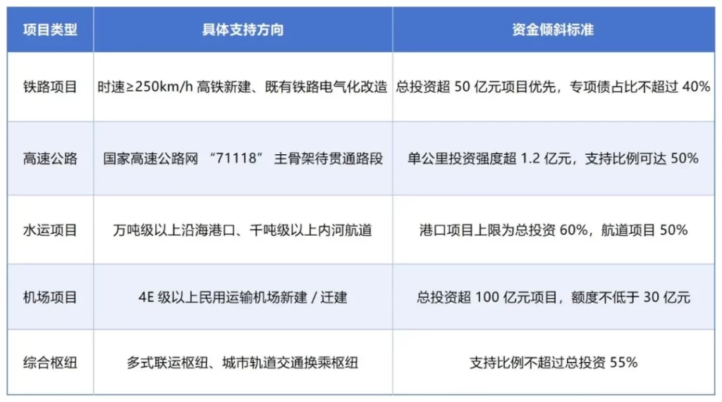 德泓智库 | 交通领域项目谋划及资金申报要点