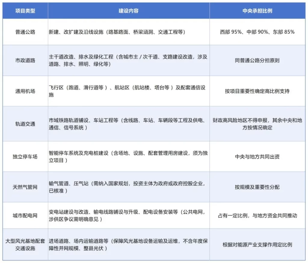 德泓智库 | 交通领域项目谋划及资金申报要点