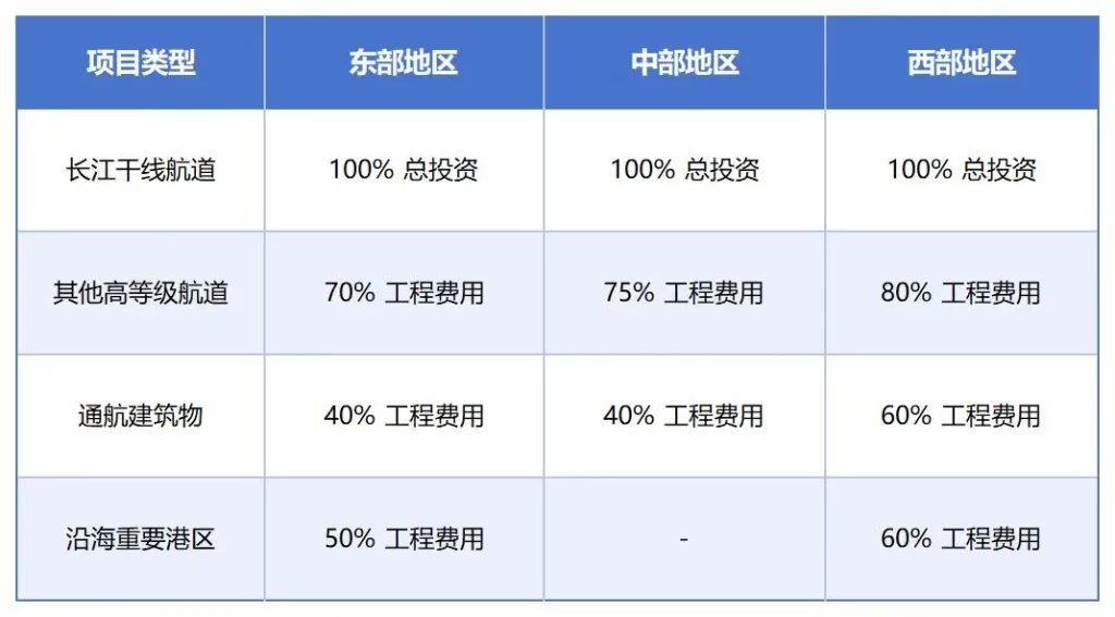 德泓智库 | 交通领域项目谋划及资金申报要点