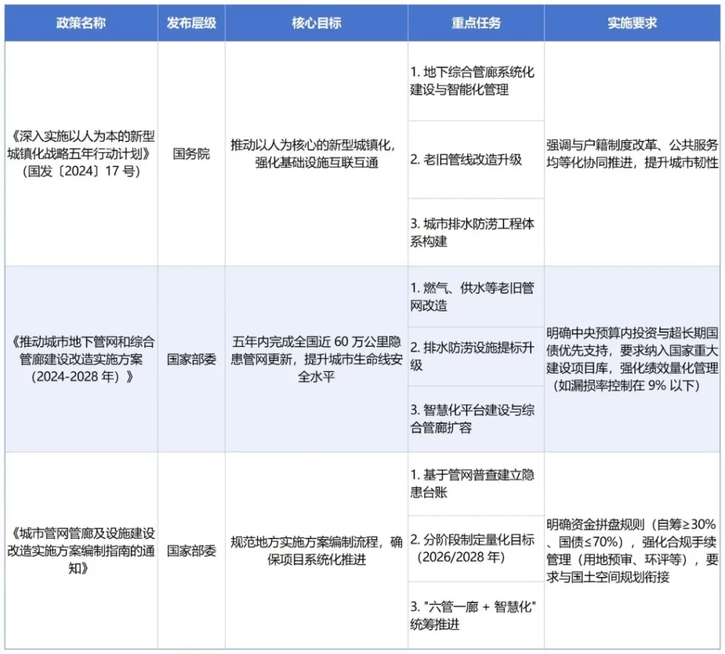 德泓智库 | 超长期特别国债两重项目—地下管网管廊项目申报