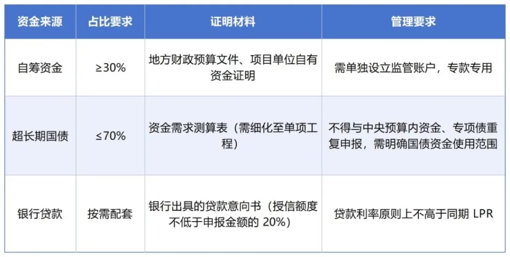 德泓智库 | 超长期特别国债两重项目—地下管网管廊项目申报