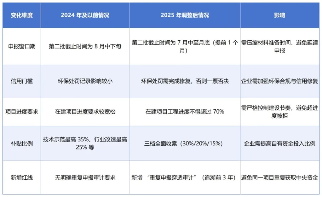 德泓智库 | 2025年中央预算内投资节能降碳专项申报：支持领域、补贴标准与申报要点
