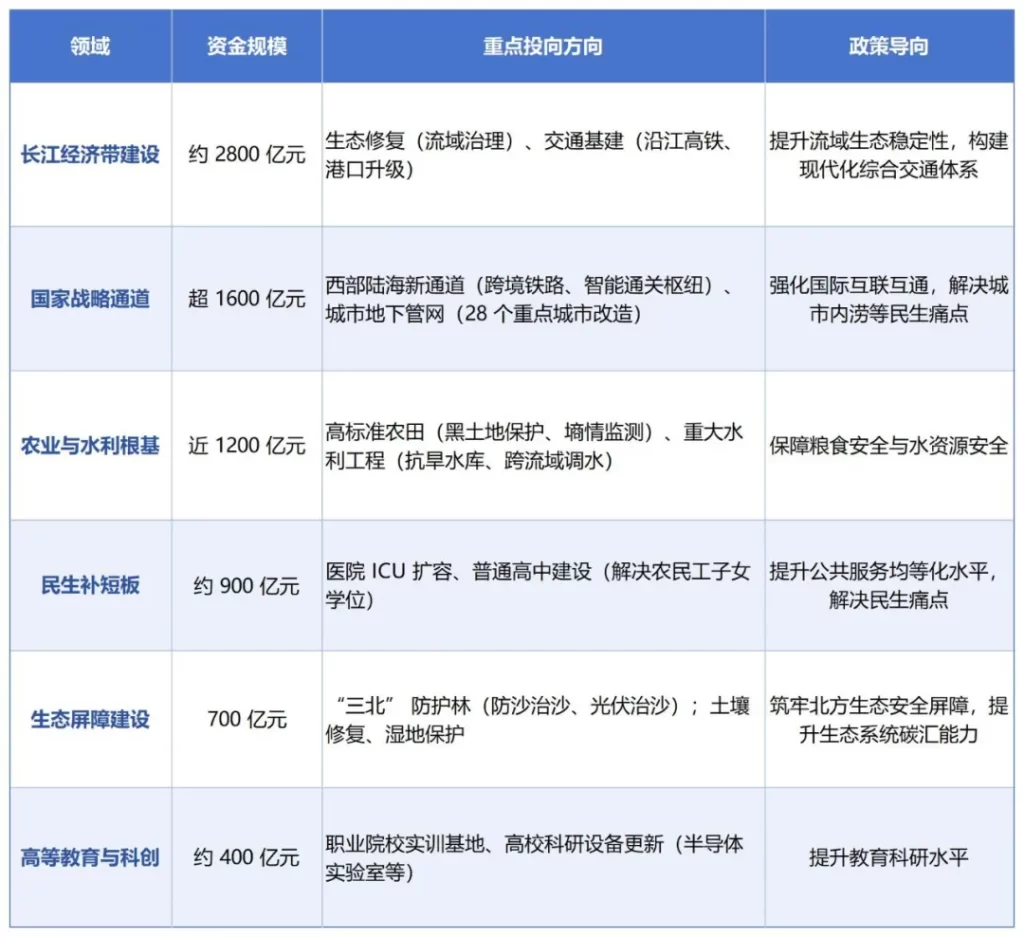 德泓智库 | 聚焦超长期特别国债“两重”项目：成果解读、资金投向及项目申报