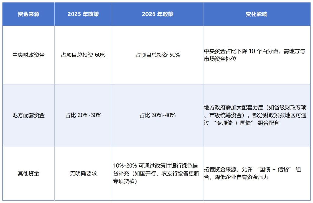德泓智库 | 2026年超长期特别国债（第一批）申报启动