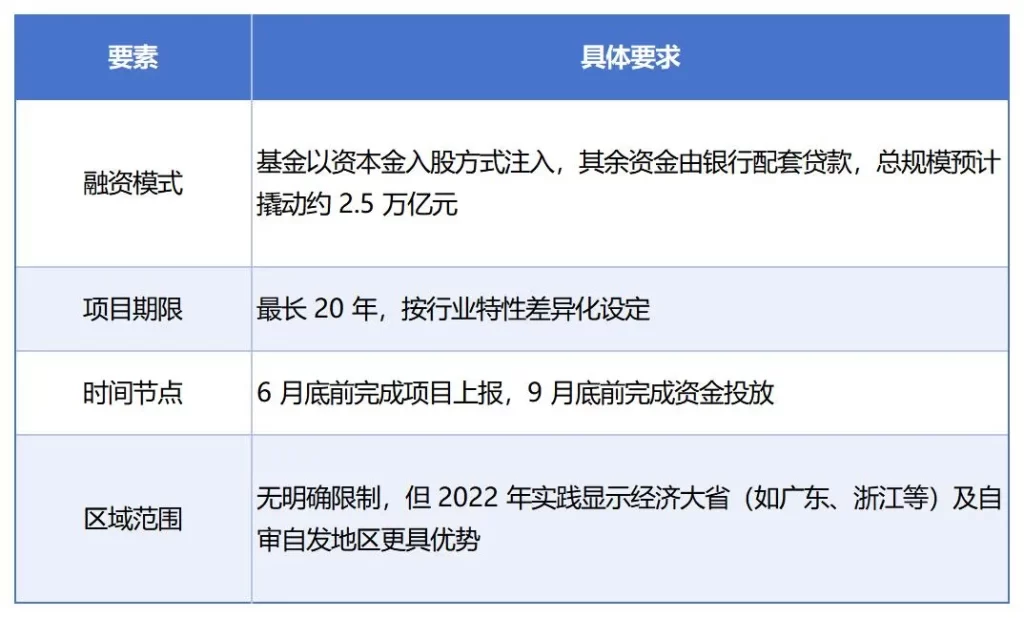 德泓智库 | 2025年新型政策性金融工具：申请流程及审核要点