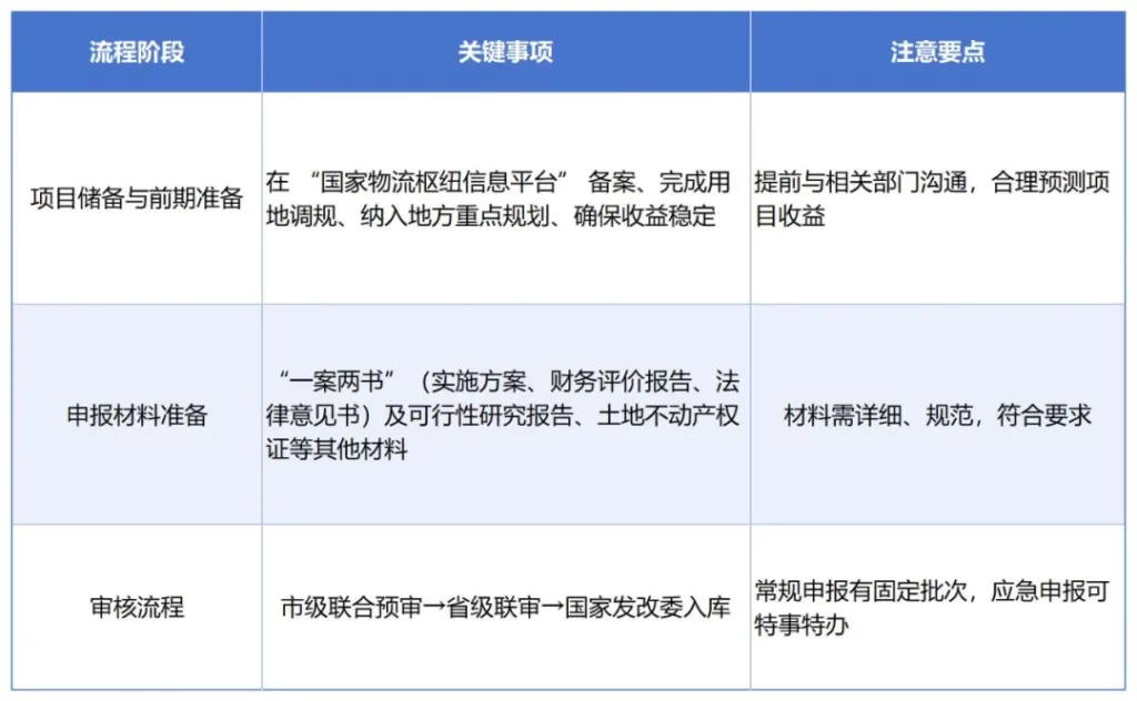 德泓智库 | 物流基础设施领域专项债申报：申报流程与审核要点