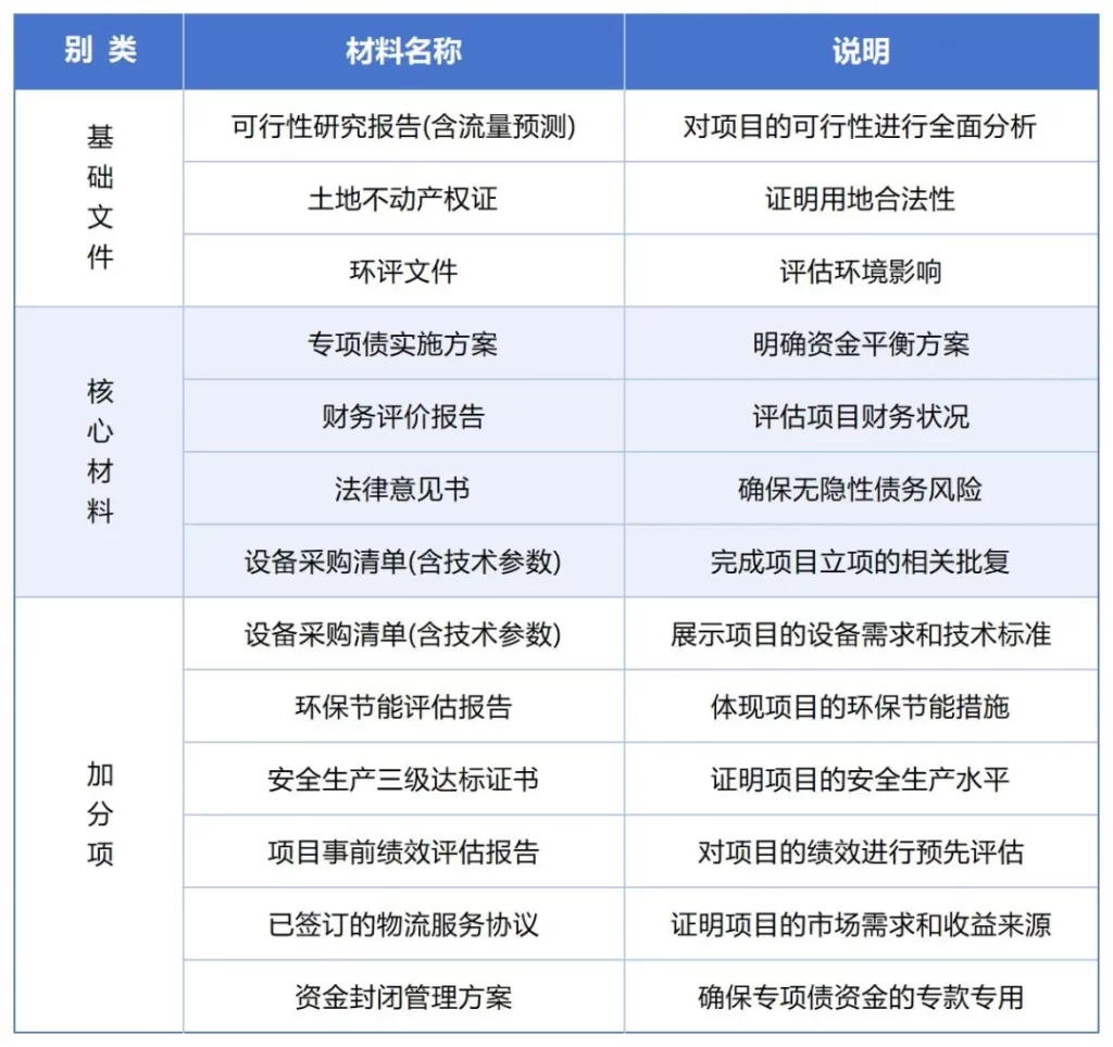 德泓智库 | 物流基础设施领域专项债申报：申报流程与审核要点