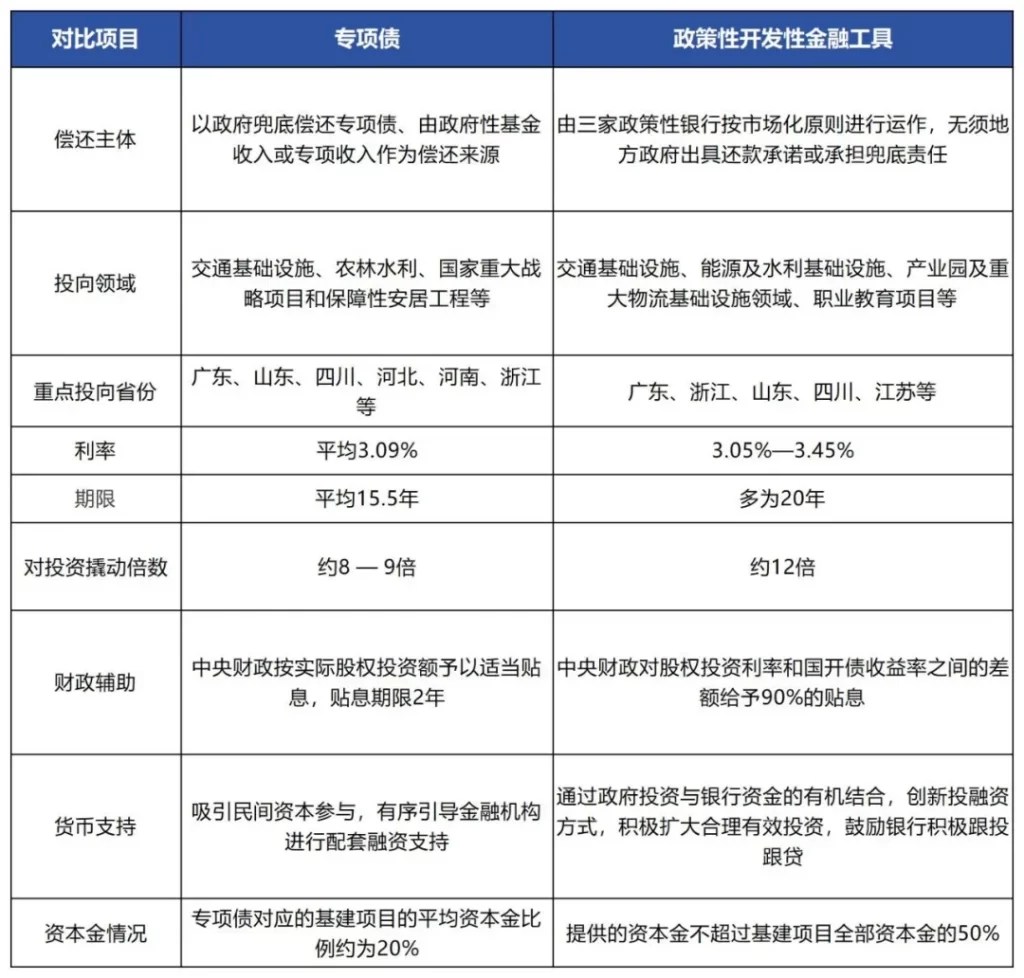 德泓智库 | 政策性开发性金融工具：机制、效应与政策逻辑