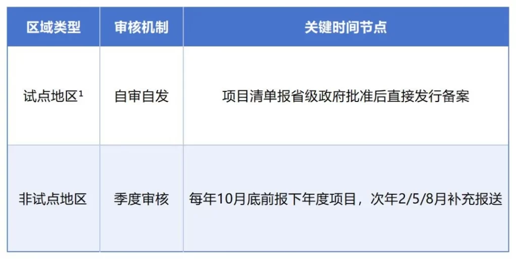 德泓智库 | “住建领域”专项债券、超长期特别国债、中央预算内投资项目申报要点