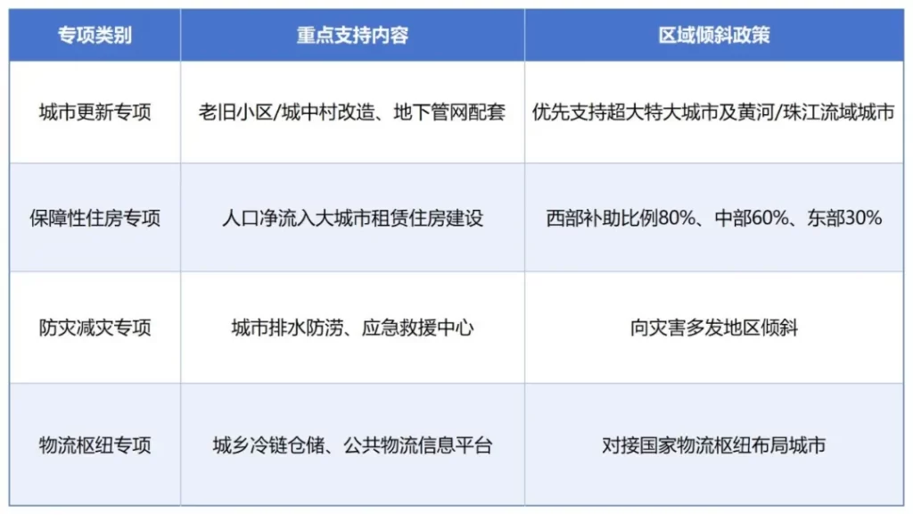 德泓智库 | “住建领域”专项债券、超长期特别国债、中央预算内投资项目申报要点