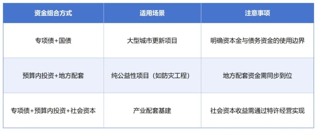 德泓智库 | “住建领域”专项债券、超长期特别国债、中央预算内投资项目申报要点