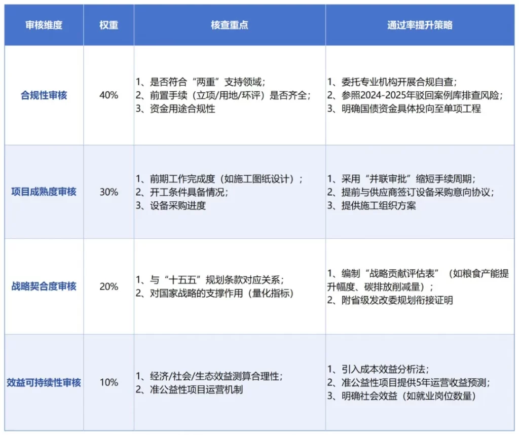 德泓智库 | 聚焦2026年超长期特别国债“两重”项目申报要点，解锁“十五五”开局新机遇！