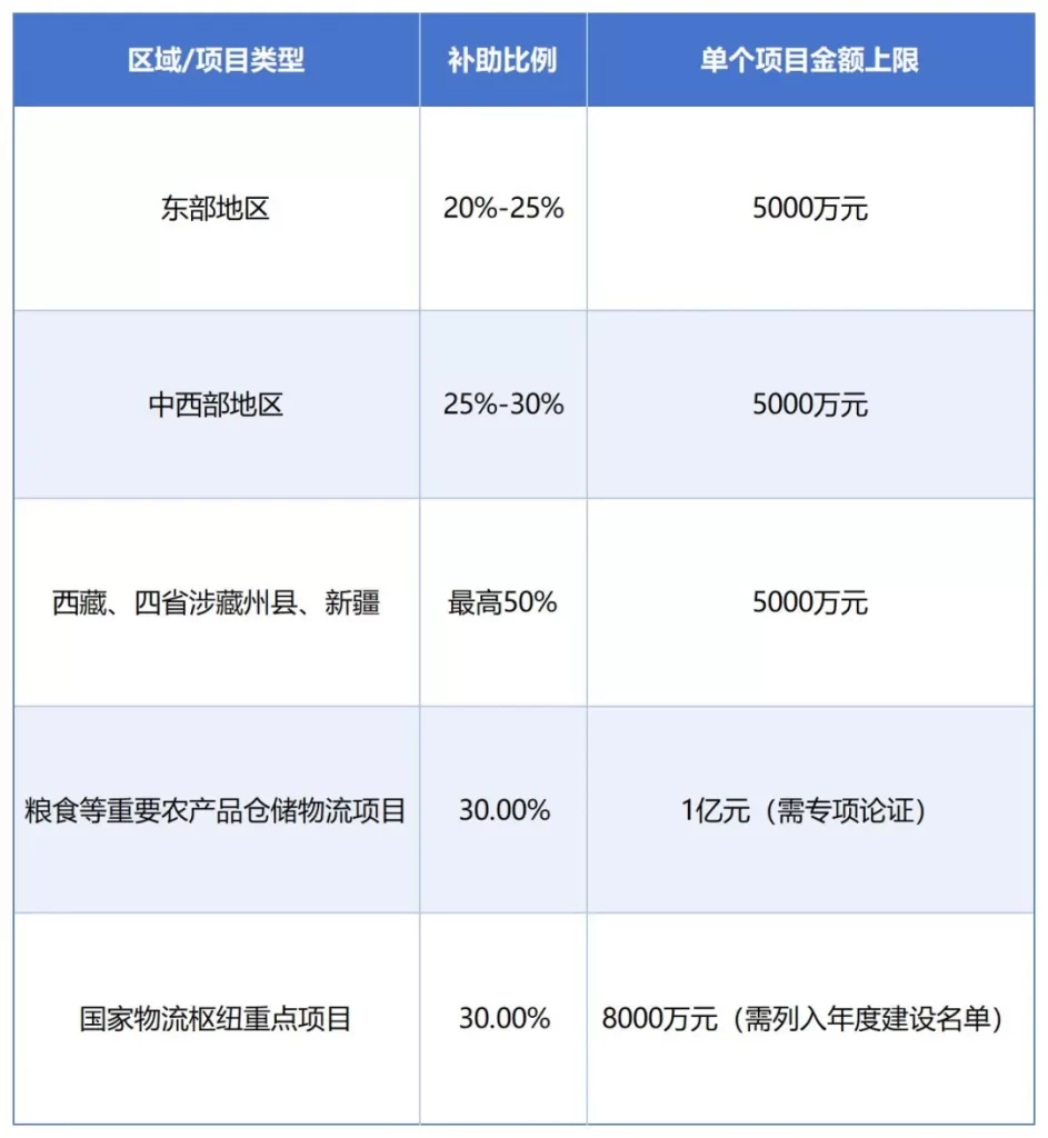 德泓智库 | 2026年中央预算内投资城乡冷链和国家物流枢纽专项申报要点
