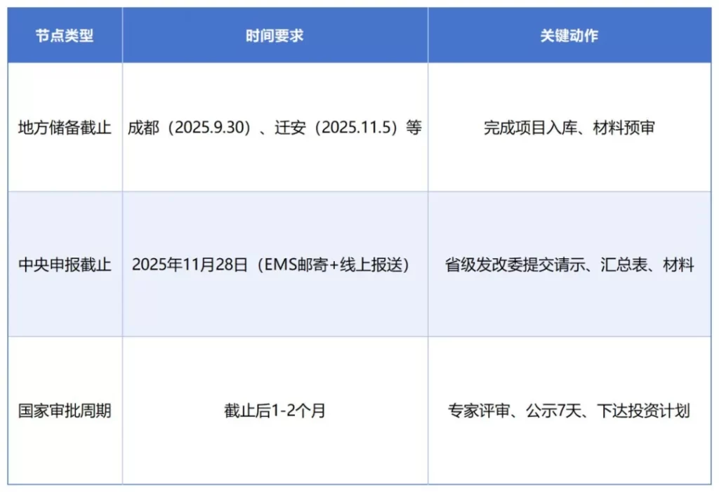 德泓智库 | 2026年中央预算内投资城乡冷链和国家物流枢纽专项申报要点