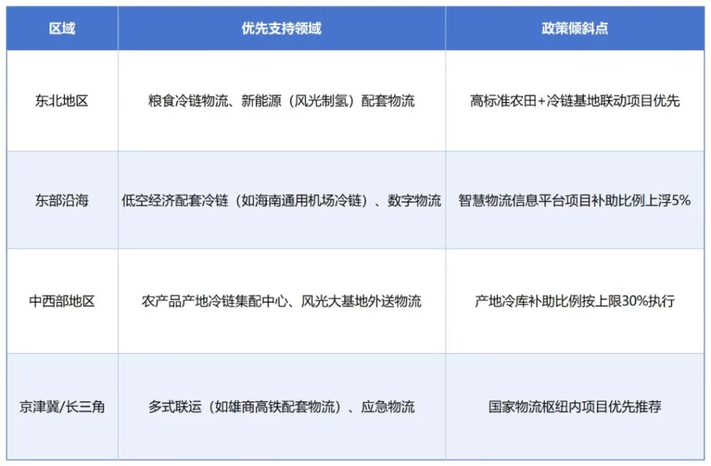德泓智库 | 2026年中央预算内投资城乡冷链和国家物流枢纽专项申报要点
